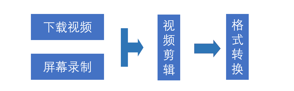 录屏、剪辑、下载、转换全套软件跟教程，我给你整理好了