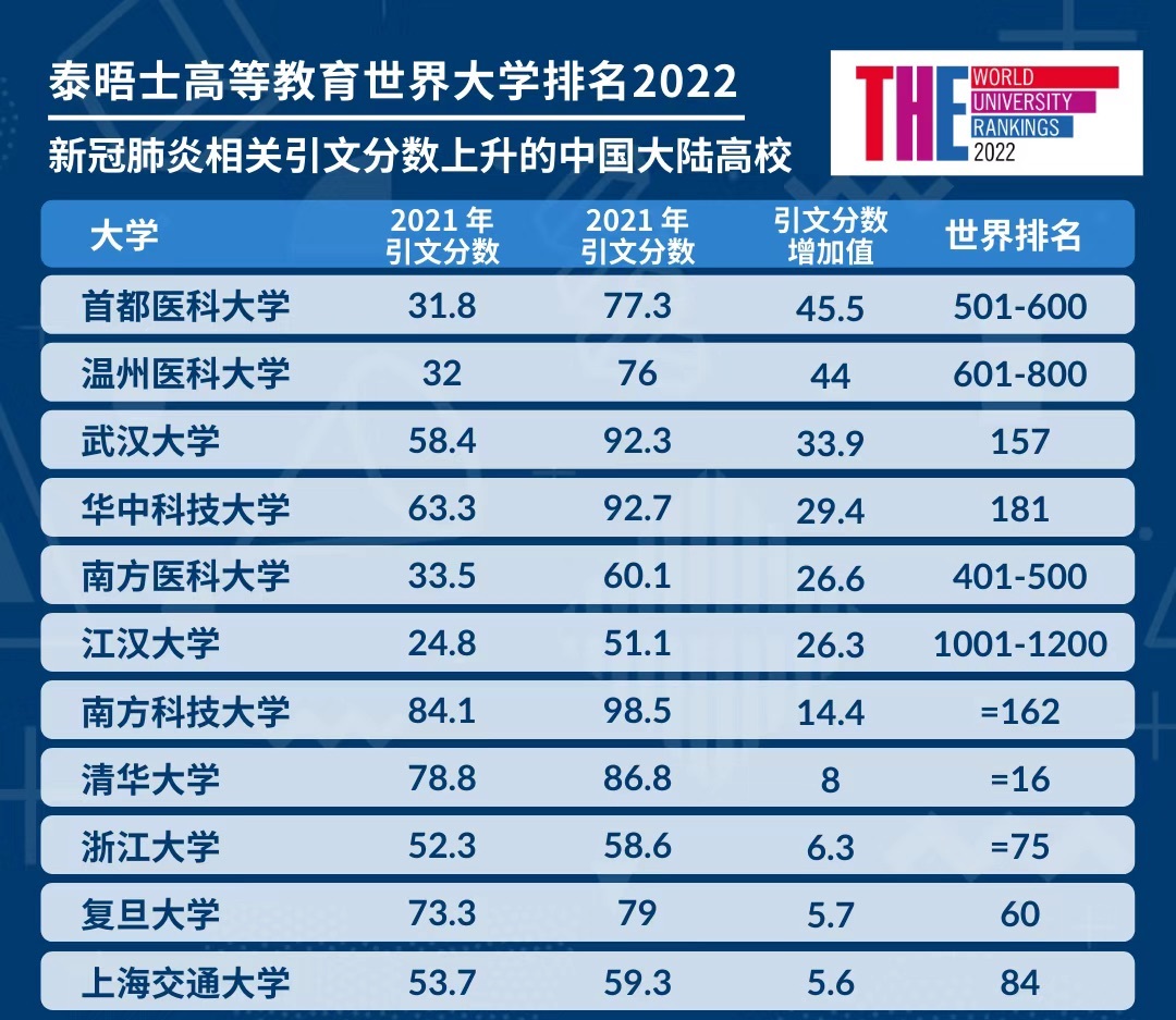泰晤士世界大学排行榜：清北并列16名，武大、华科大上升幅度大