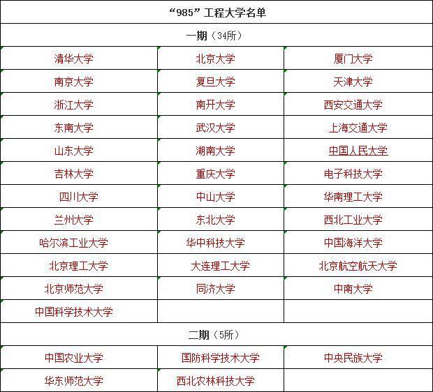 “C9”、“985”、“211”都是哪些大学？这里有你的母校吗？