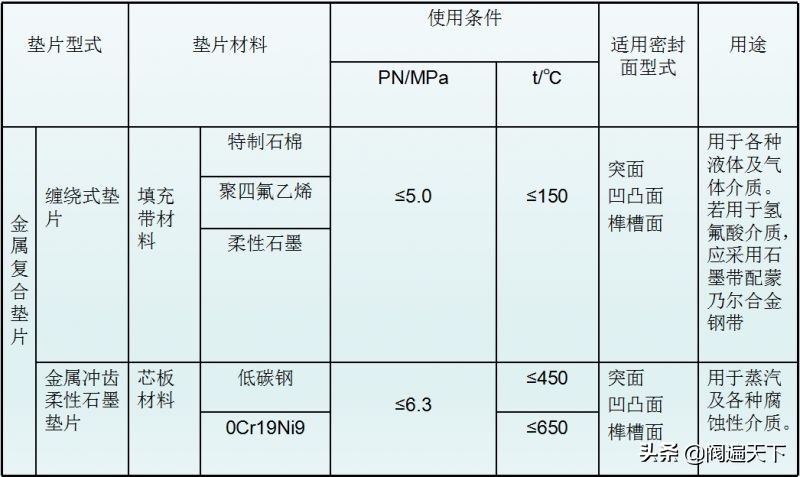 法兰垫片如何标识和选用！