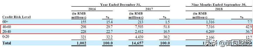 你我贷赴美上市：单季净亏损4400万，主打产品借款利率约36%