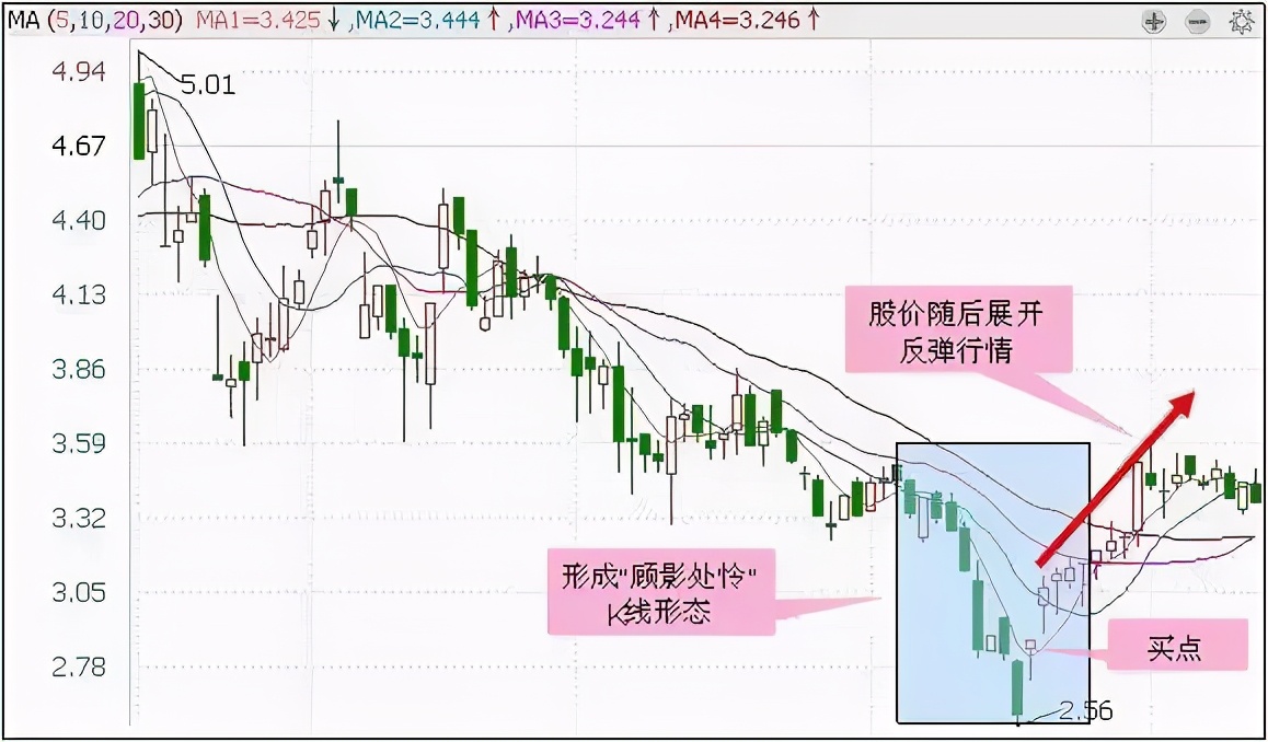 最适合抄底的30种K线形态（附图）