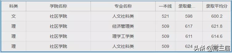 参考：上海大学2019年分省分专业录取分数线及王牌专业汇总
