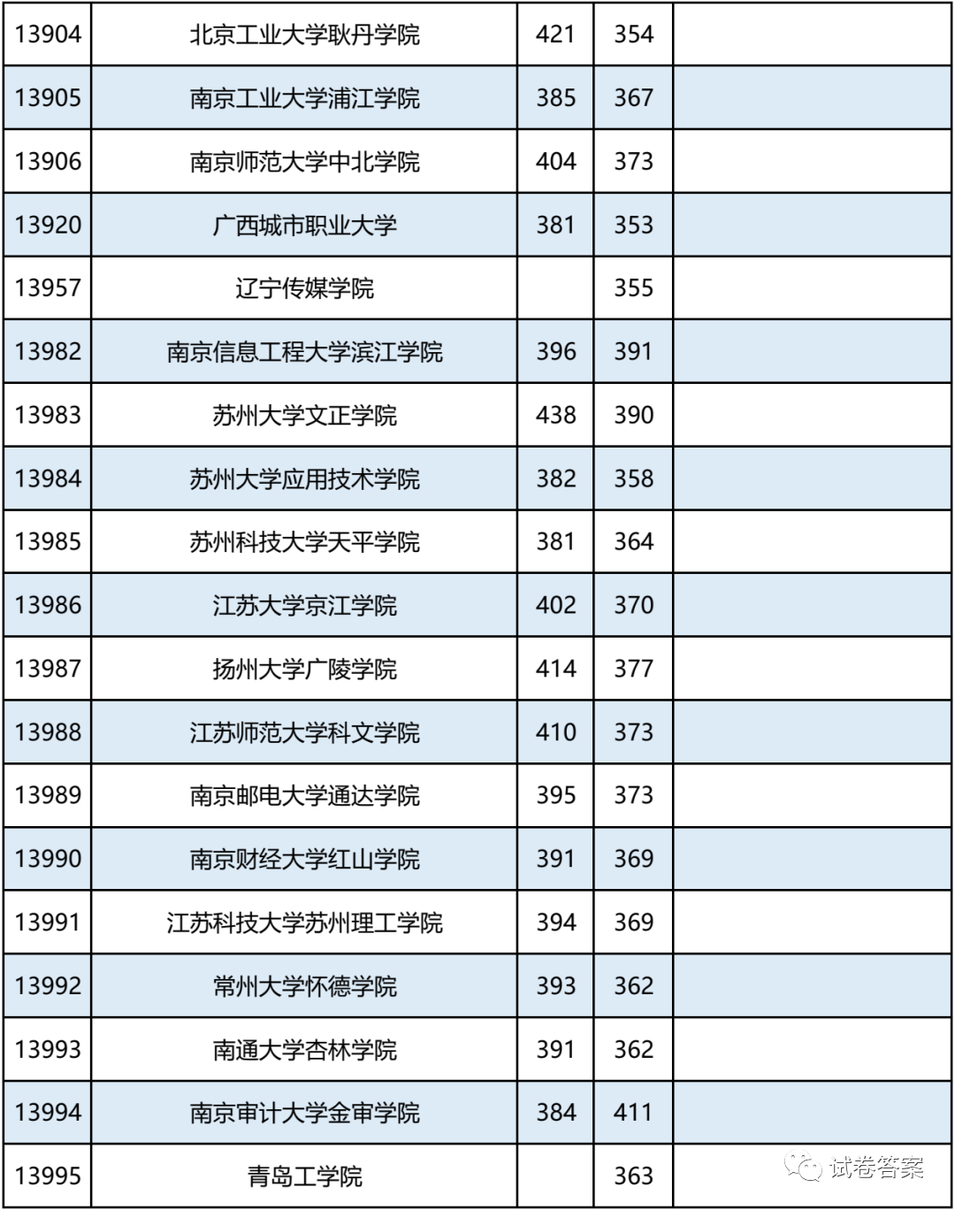 2021广西，报考志愿速看！二本2020年录取分数及能报考的大学情况