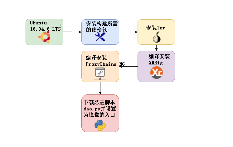 给Docker镜像注入木马劫持挖矿，已获利3万六千刀