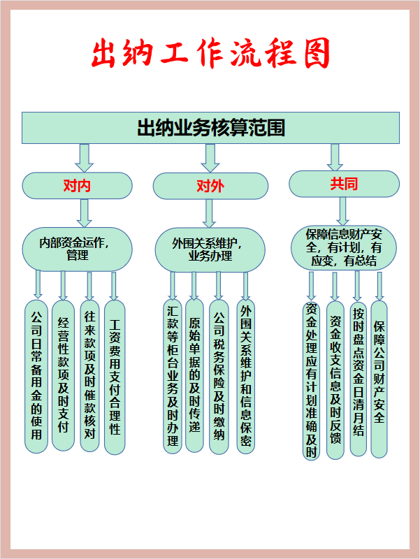 0基础也可以做出纳？出纳工作内容+表格帮你轻松胜任
