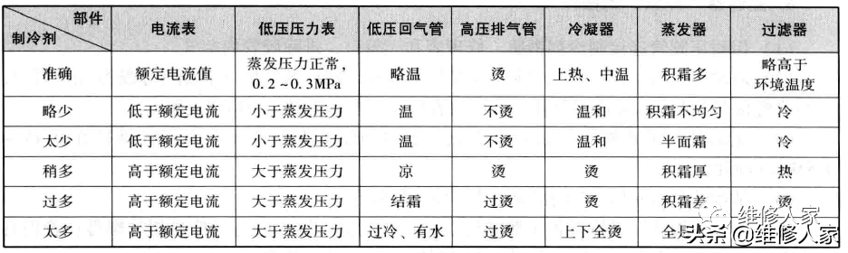 制冷设备维修加氟、补氟知识与操作