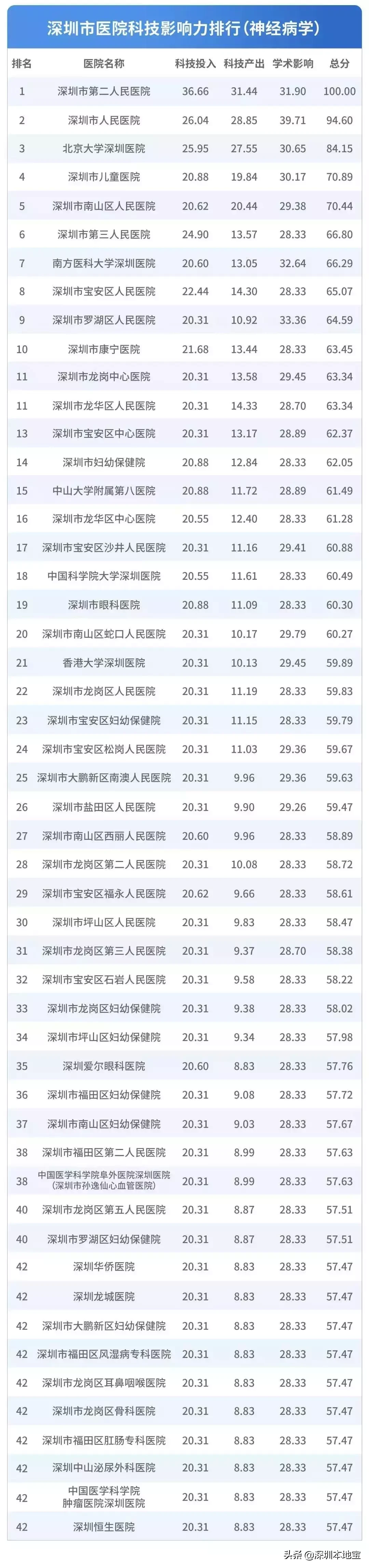 看病挂什么科?对症挂号指南来了!附深圳医院排行榜