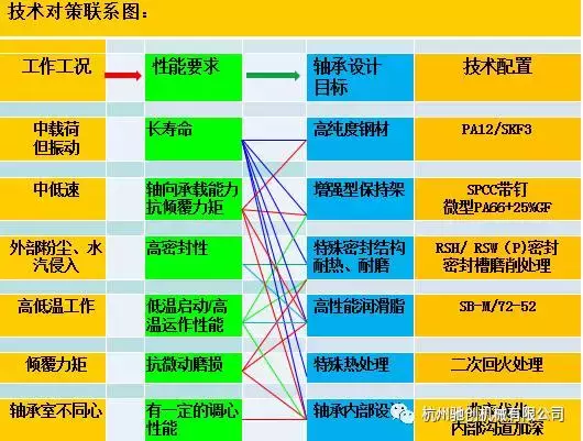 轴承到底是不是——标准件