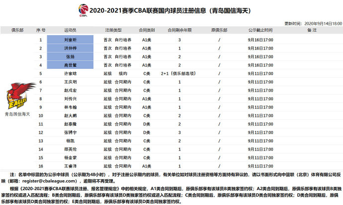 cba田泽皓是哪个对的(2020-2021赛季CBA联赛国内球员注册信息)