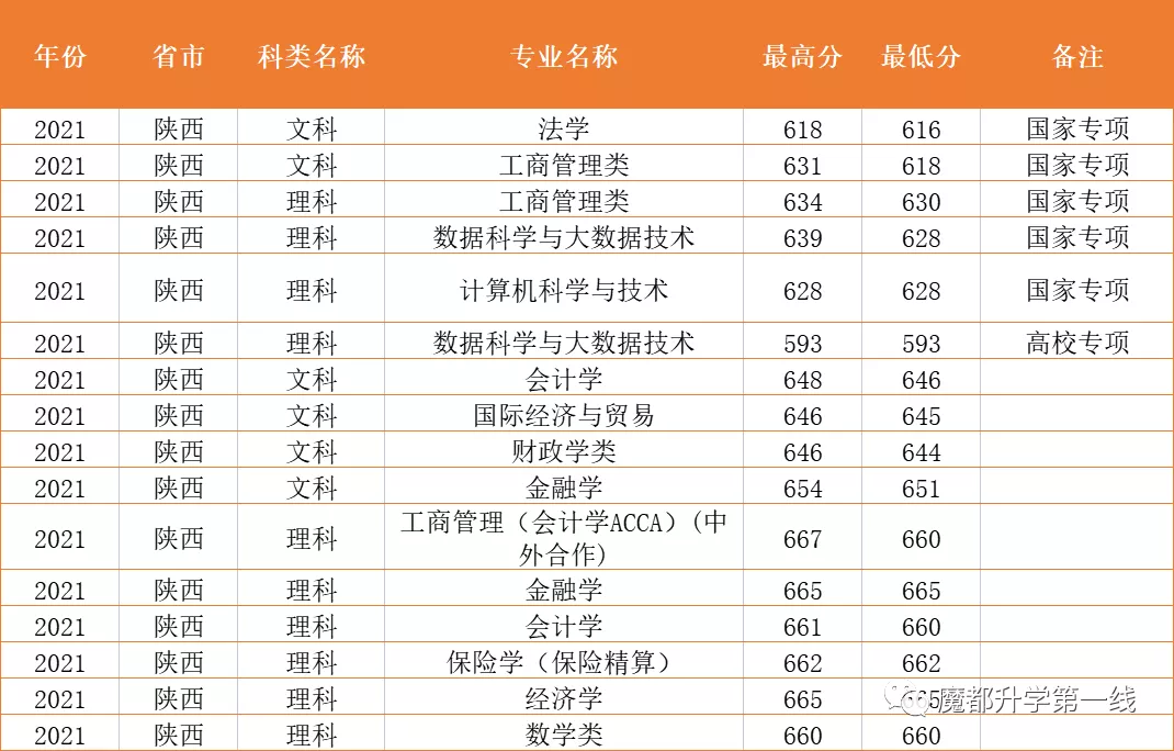 2021年上海财经大学在各省市招生专业计划及录取分数线汇总