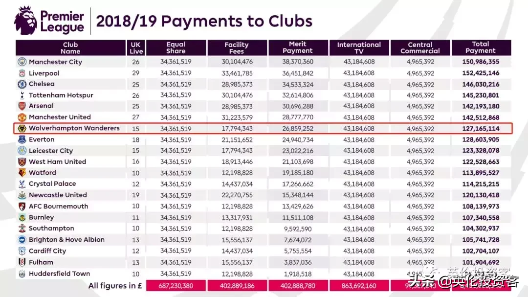 英超排名前六的非BIG球队(赢下地球上最贵比赛，中国老板英超大丰收！)