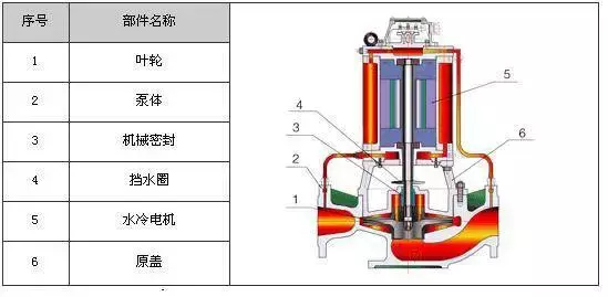 剖开看34种泵的内部结构图 性能特点一目了然