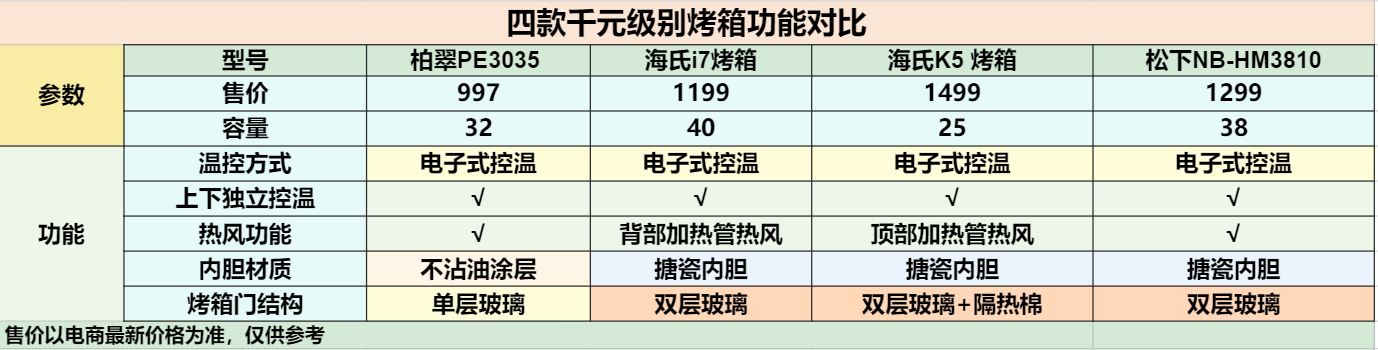 教你如何选择烤箱，只选对的不选贵的，用大数据说话