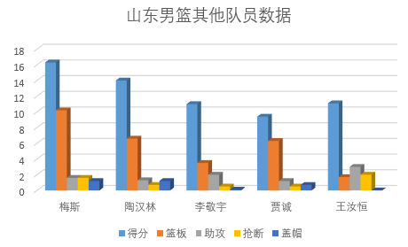 cba山东队为什么比赛那么多人(险境迎生机｜排名联赛第四！平民阵容山东男篮状态为何如此火爆？)