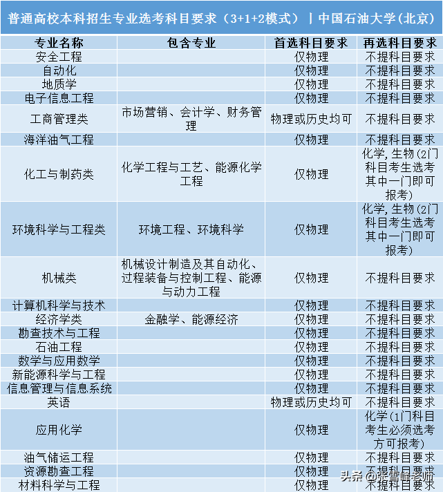 112所985/211高校选科要求出炉！选不对考再高的分也没用