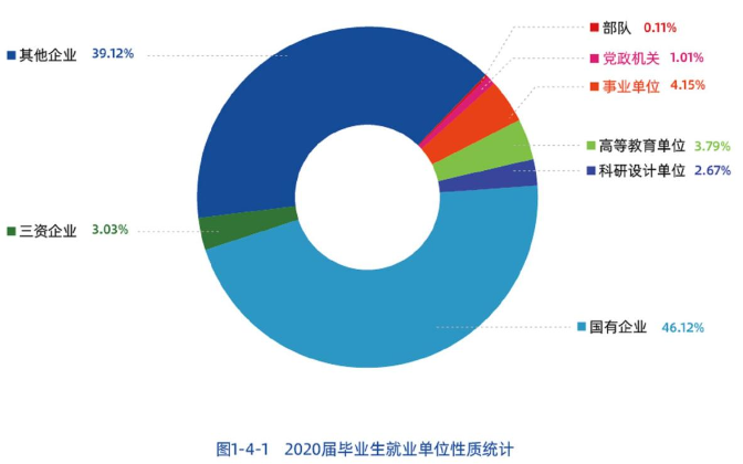 辽宁这所高校厉害了！30个专业就业率100%，薪酬指数全省第2！