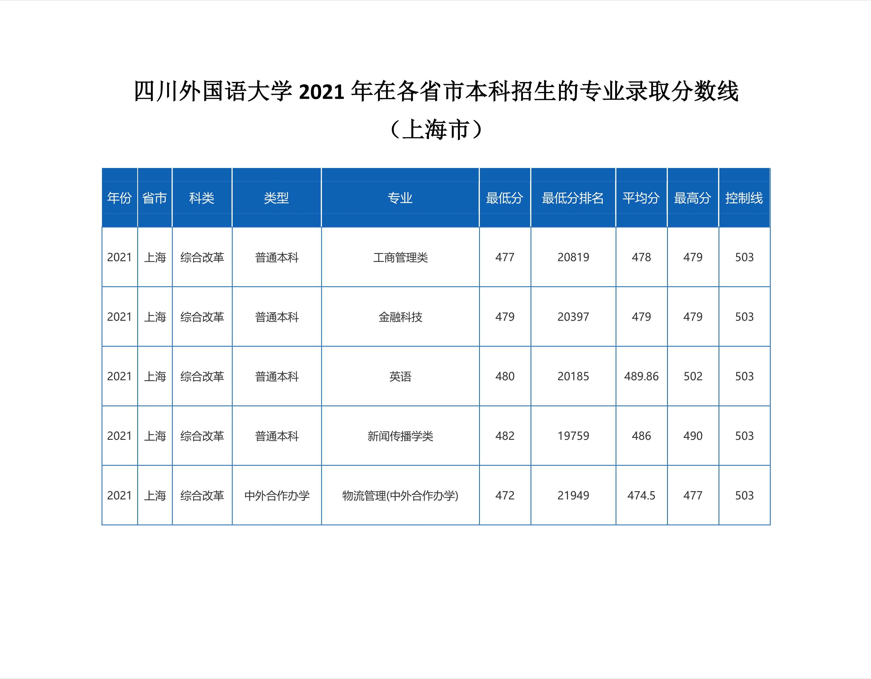 2022高考：四川外国语大学2021年在各省市招生的专业录取分数线