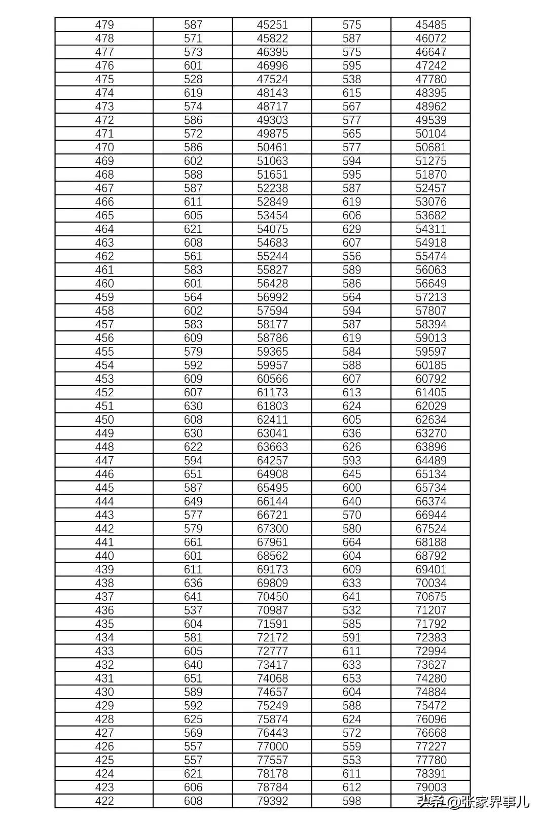 刚刚发布！湖南2021高考1分段表来了！你考得如何？