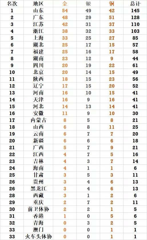 共有48枚金牌产生(全运会最新金牌榜：鲁大壮发飙，狂夺10金甩开广东，辽宁大爆发)