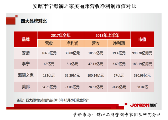 行业第一品牌的顶层设计和底层运营