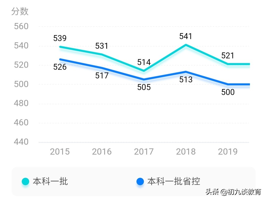 2020湖南志愿填报丨南华大学2019年各专业在湖南录取分数线