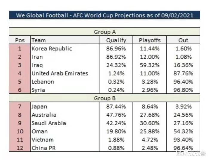 世界杯第三轮最新积分榜(世预赛积分榜：0-3！国足惨败垫底，日本遭爆冷，澳大利亚登顶)