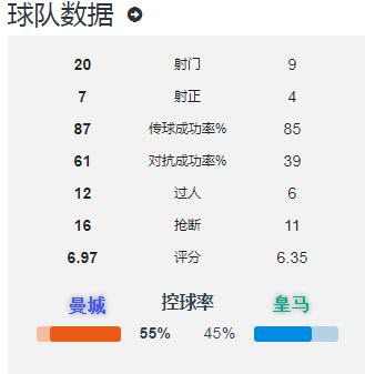 他们伯纳乌球场上羞(瓜帅找准皇马要害，热苏斯让瓦拉内蒙羞，拉莫斯目送曼城晋级8强)