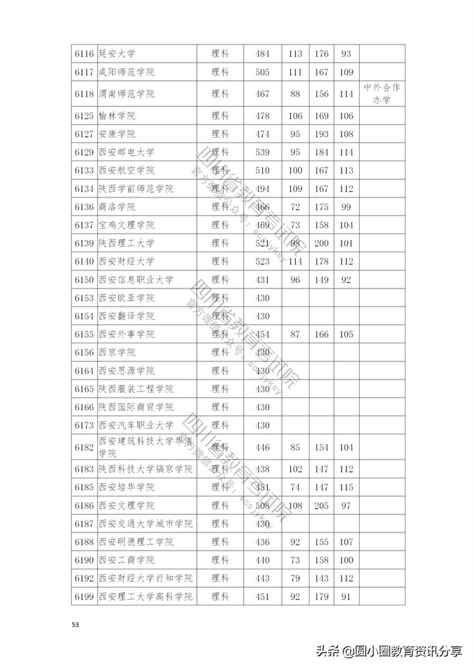 2021年普通高校在四川省本科二批招生投档分数线一览表