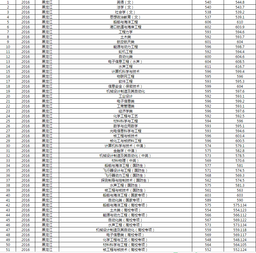 大数据看哈尔滨工程大学录取分数