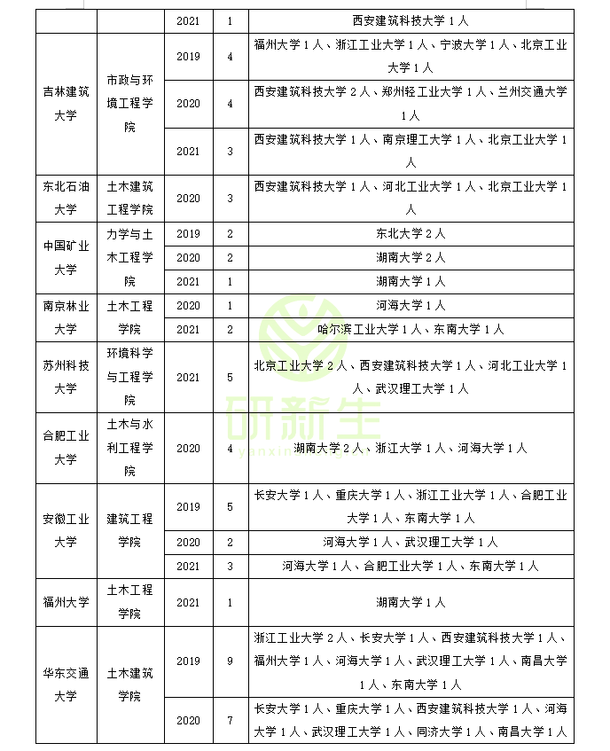 涨知识了！市政工程专业的调剂考生都去了这些学校