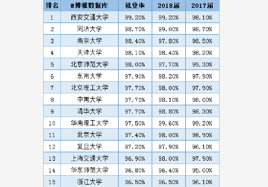 985高校“就业率”排名：北大未进前10，兰州大学排名垫底