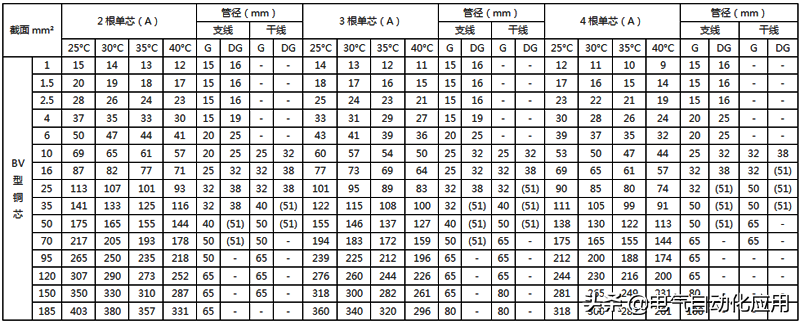 最全电线载流量对照表，老电工师傅多年精心收藏！