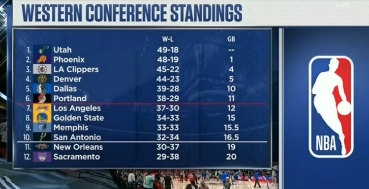 球队大腿7中4砍下10分（安东尼终于抱上了大腿！单场38分7助！球队老大就是硬）