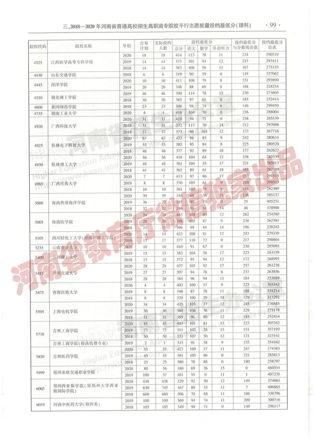 @报志愿必看！河南2018~2020各批高校投档线、位次对照表汇总