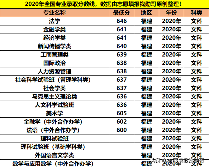 拥有9个A+学科，人文社科的顶尖院校，学霸都喜欢报考这些专业