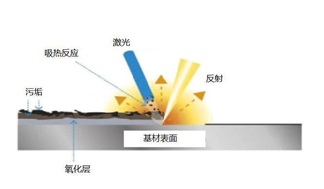 激光除锈：表面一扫而过光洁如新，其原理、特点、用途介绍