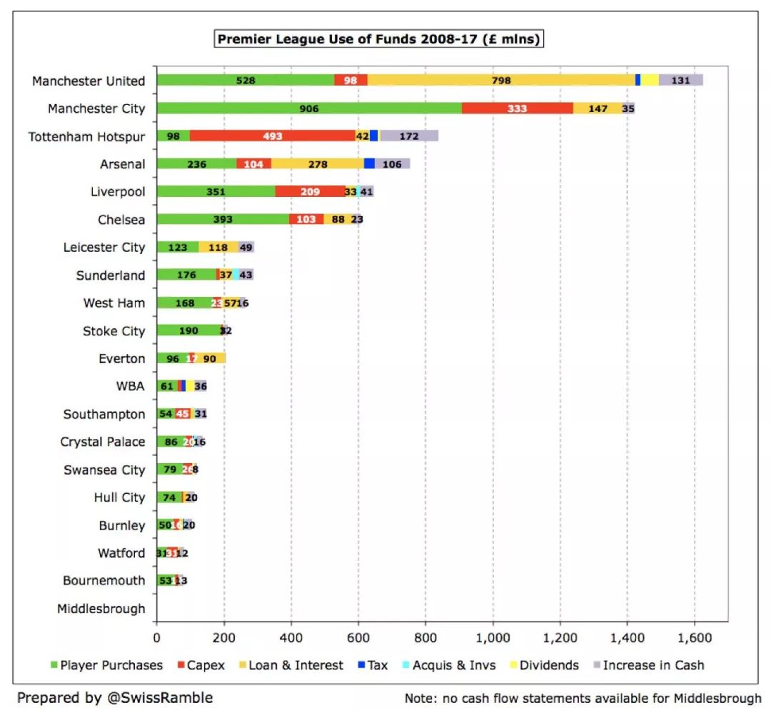 英超球队资金怎么运转(英超六强10年现金流：阿森纳0投入，曼联还债8亿镑可养活利物浦)