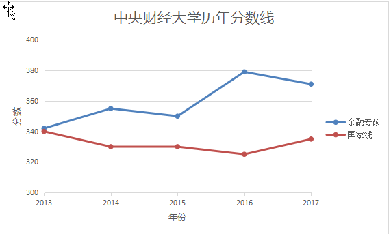 2020考研：中央财经大学金融专硕考研参考书历年分数线报录比