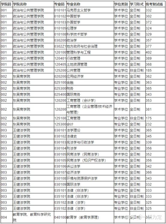 22考研——苏州大学考情分析