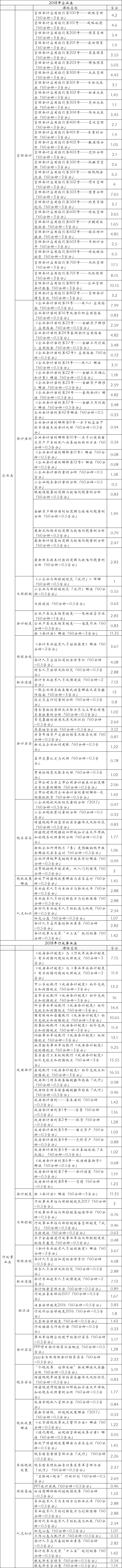 湖南省2018年度会计人员继续教育网络培训开通（附详细流程）
