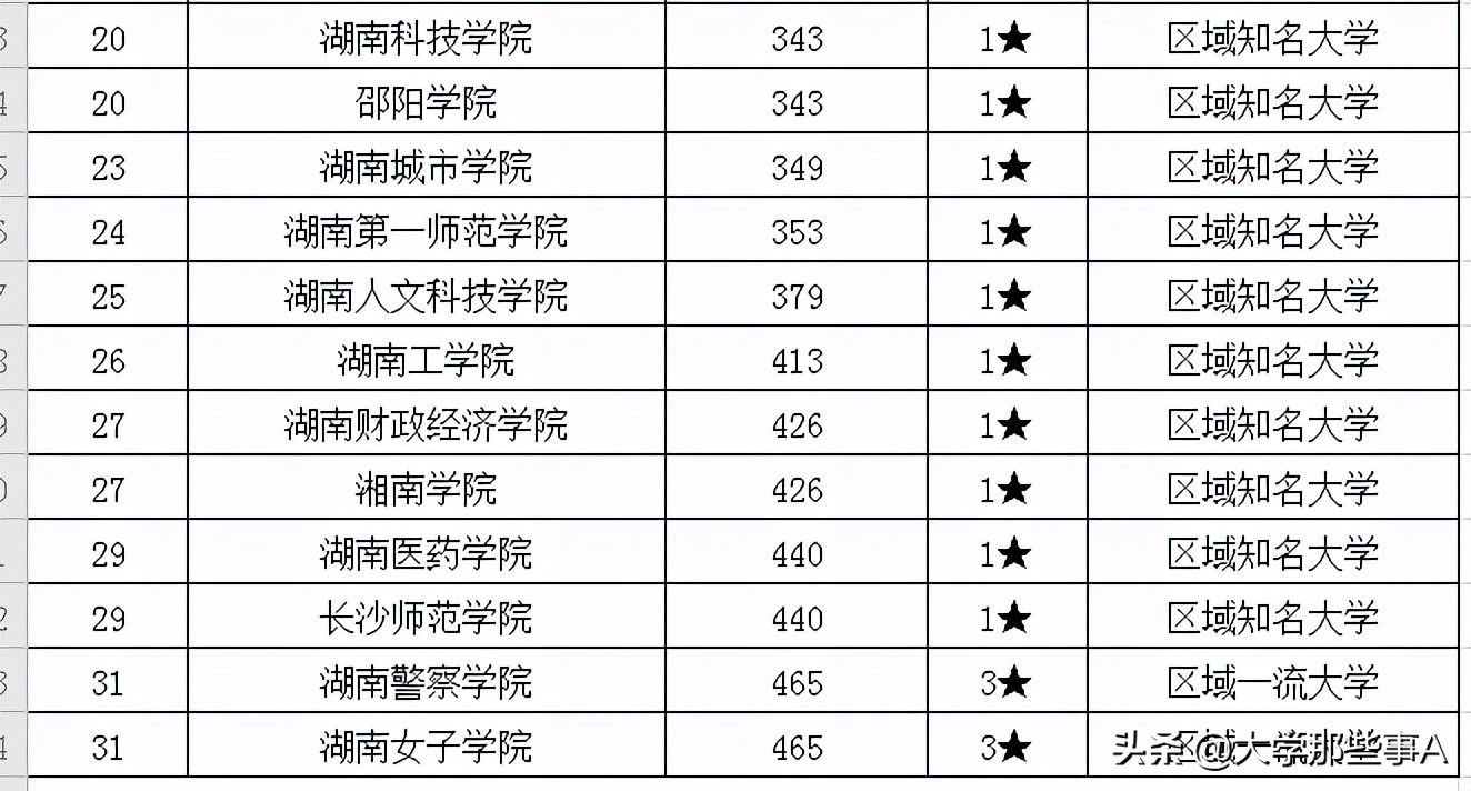 2021年湖南省大学排行榜，湖南大学屈居第三