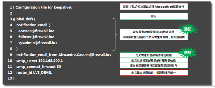 Linux—keepalived高可用软件详解