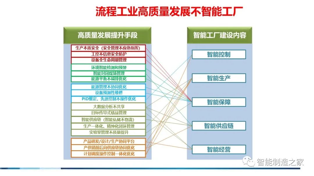 71页流程工业工业互联网智能工厂方案