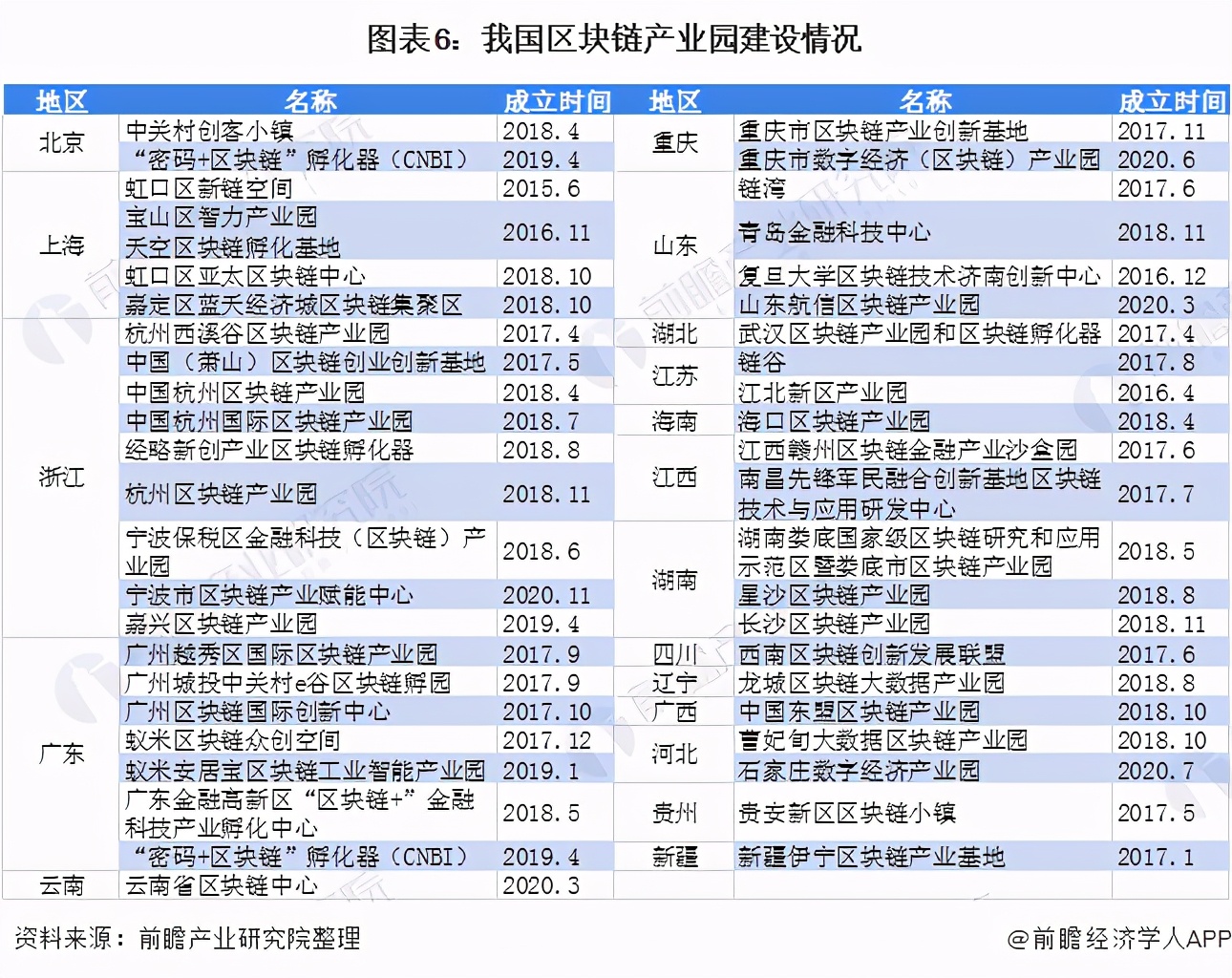 十张图看2021年中国区块链行业区域发展现状