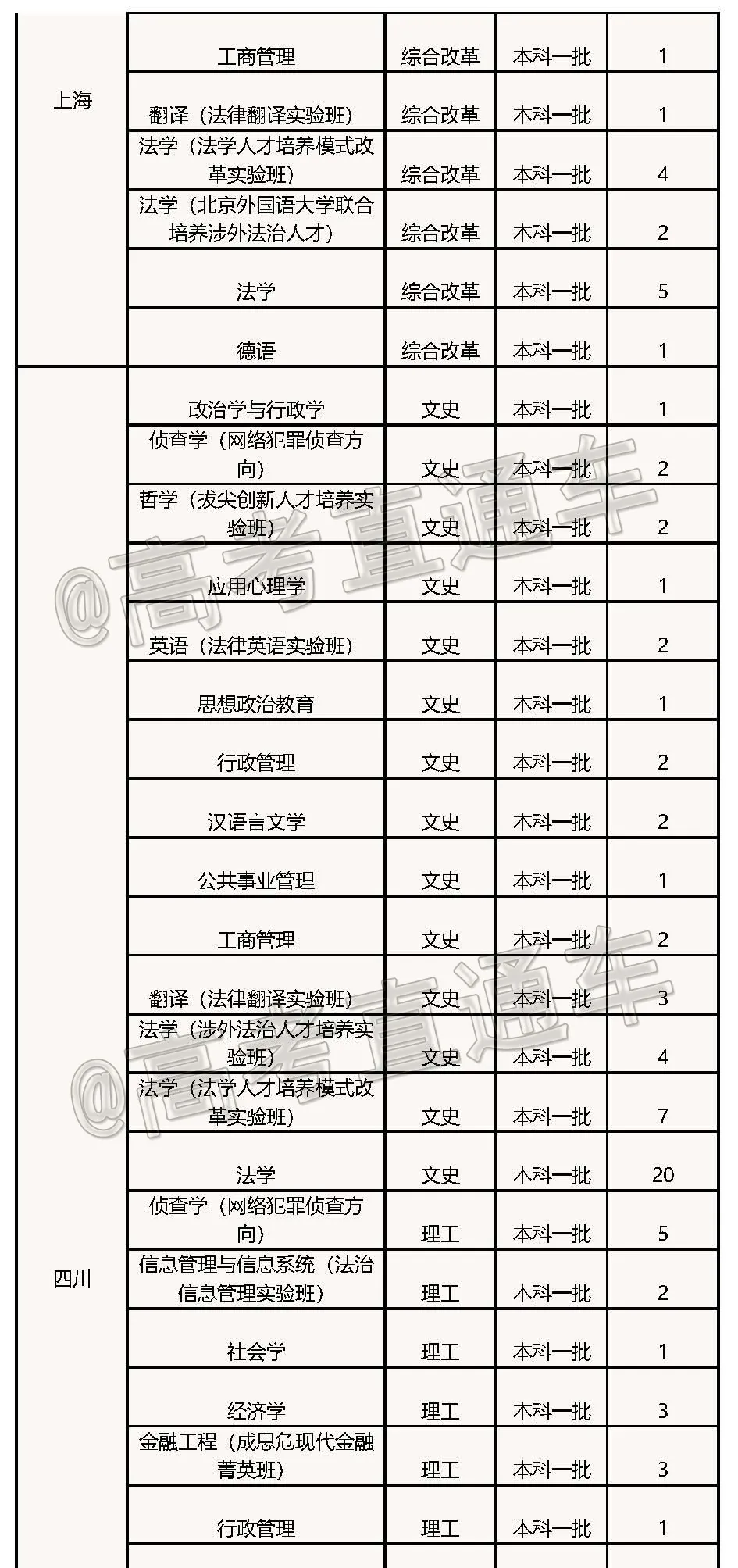 高考各分数段可报大学一览表！一本线上考生必看