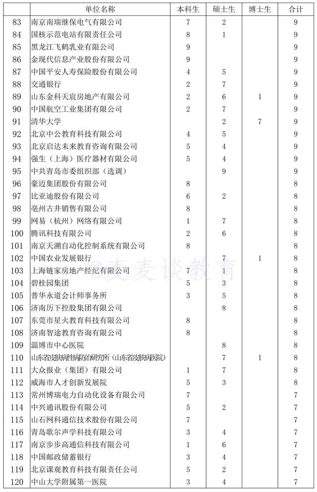 985就业：山东大学的毕业生们都被哪些单位录取了？19届就业