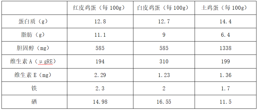 鸡蛋的营养成分含量表（鸡蛋鸭蛋鹅蛋哪种更营养）