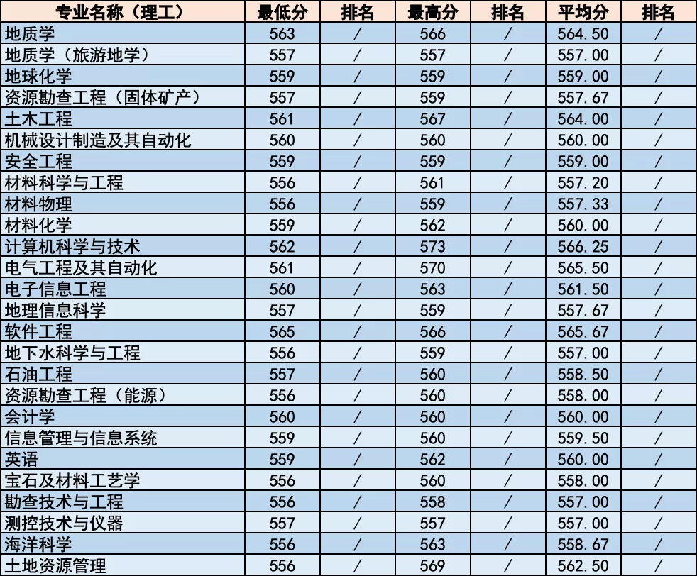 简章｜中国地质大学北京2020年招生章程！附各省分专业录取统计