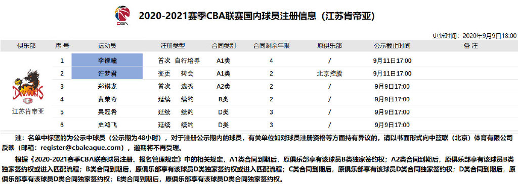 cba刘晓宇在哪支球队(CBA公布七支球队注册信息：刘铮正式加盟上海 刘晓宇续约首钢)